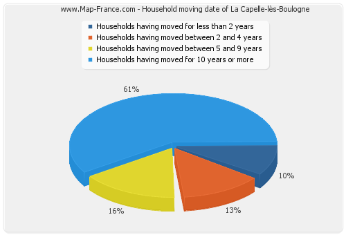 Household moving date of La Capelle-lès-Boulogne